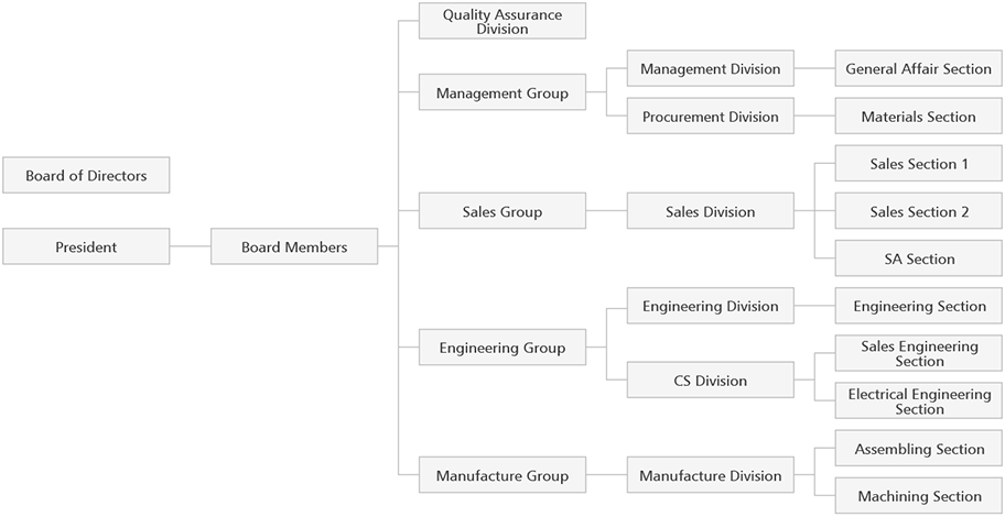 Organization