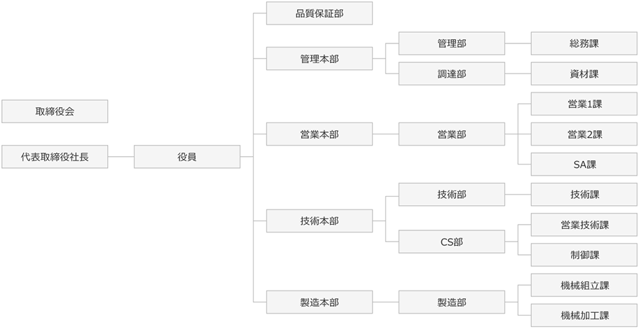 組織体制図