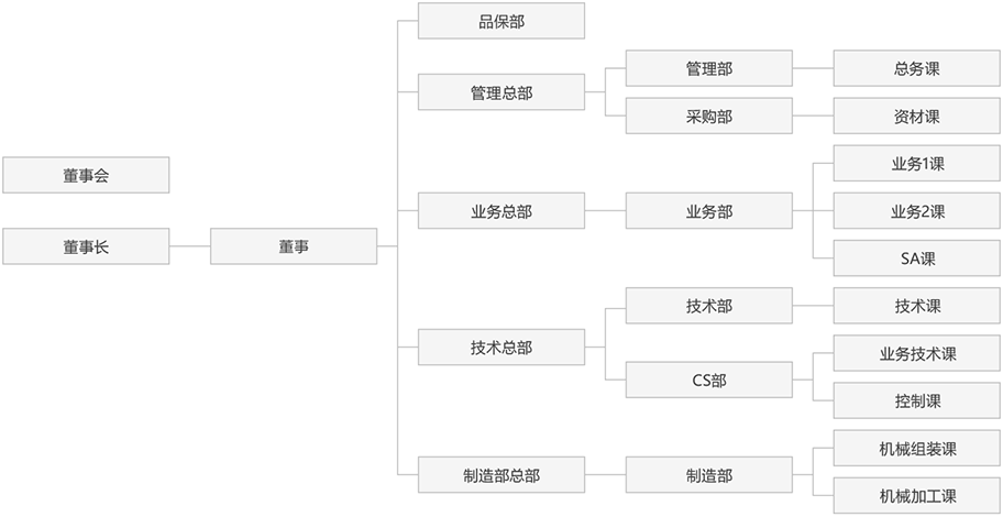 组织机构図