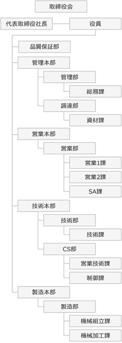 組織体制図