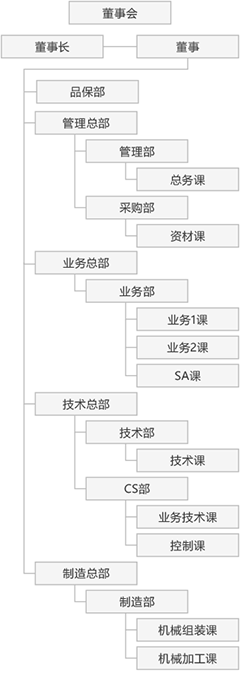 组织机构図